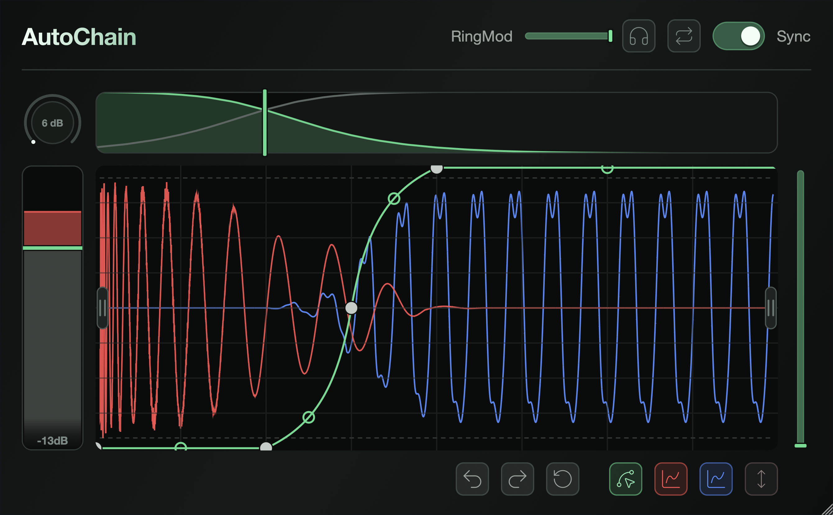 AutoChain interface: Trigger, Ring Mod, and Envelope controls, volume curve editor, and dual-trace oscilloscope.